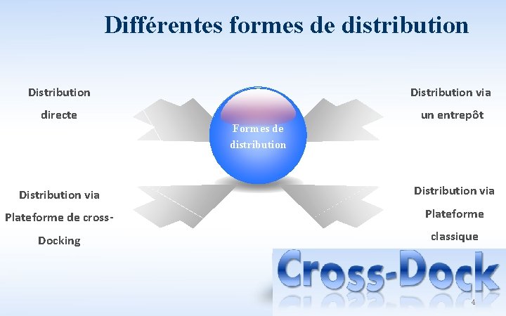 Différentes formes de distribution Distribution via directe un entrepôt Formes de distribution Distribution via