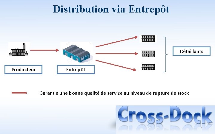 Distribution via Entrepôt Détaillants Producteur Entrepôt Garantie une bonne qualité de service au niveau