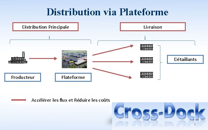 Distribution via Plateforme Distribution Principale Livraison Détaillants Producteur Plateforme Accélérer les flux et Réduire