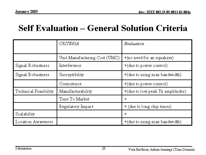 January 2005 doc. : IEEE 802. 15 -05 -0013 -01 -004 a Self Evaluation