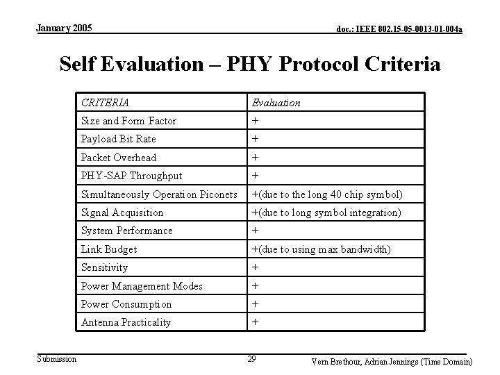 January 2005 doc. : IEEE 802. 15 -05 -0013 -01 -004 a Self Evaluation