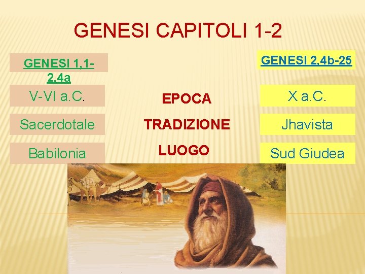 GENESI CAPITOLI 1 -2 GENESI 2, 4 b-25 GENESI 1, 12, 4 a V-VI