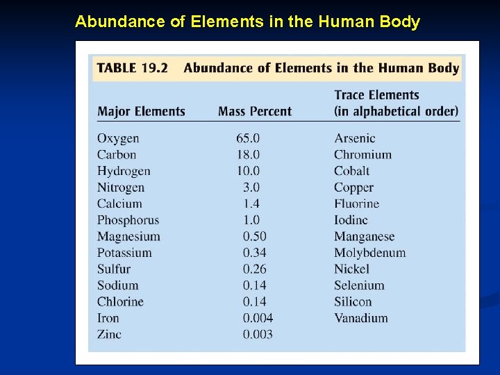 Abundance of Elements in the Human Body 