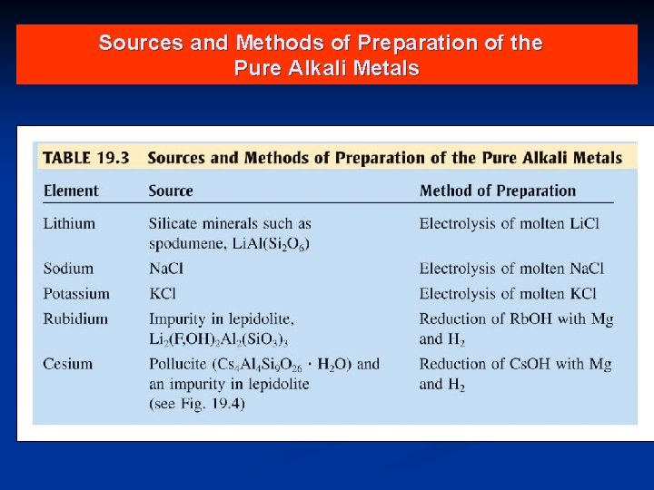 Sources and Methods of Preparation of the Pure Alkali Metals 