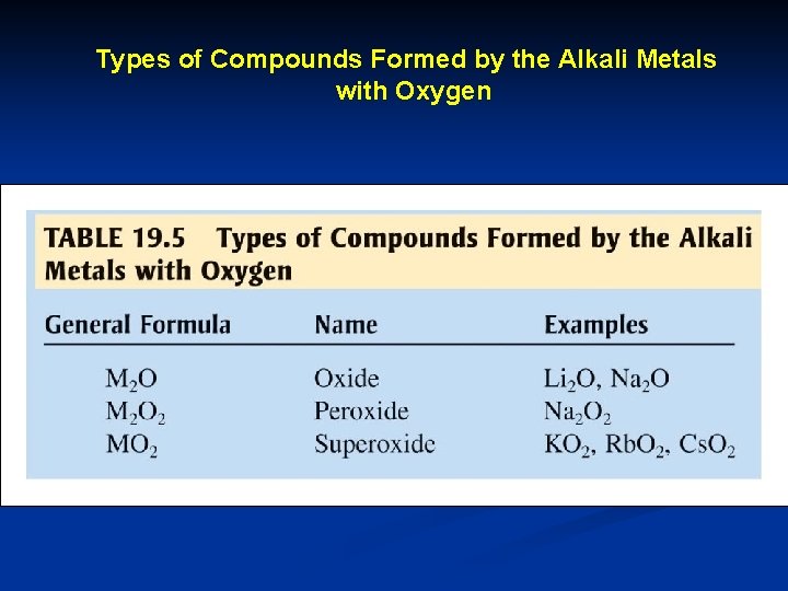 Types of Compounds Formed by the Alkali Metals with Oxygen 