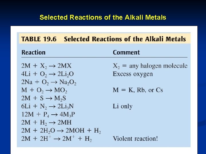 Selected Reactions of the Alkali Metals 