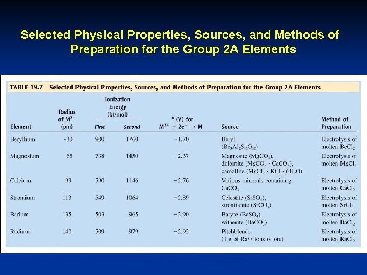 Selected Physical Properties, Sources, and Methods of Preparation for the Group 2 A Elements