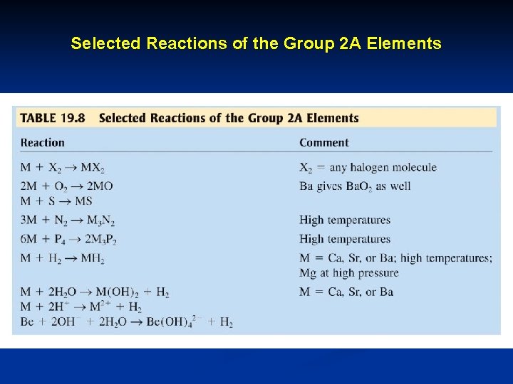 Selected Reactions of the Group 2 A Elements 