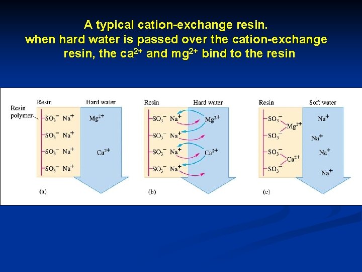 A typical cation-exchange resin. when hard water is passed over the cation-exchange resin, the