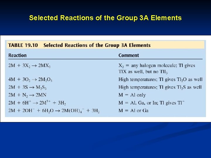 Selected Reactions of the Group 3 A Elements 