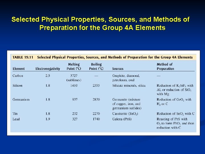 Selected Physical Properties, Sources, and Methods of Preparation for the Group 4 A Elements
