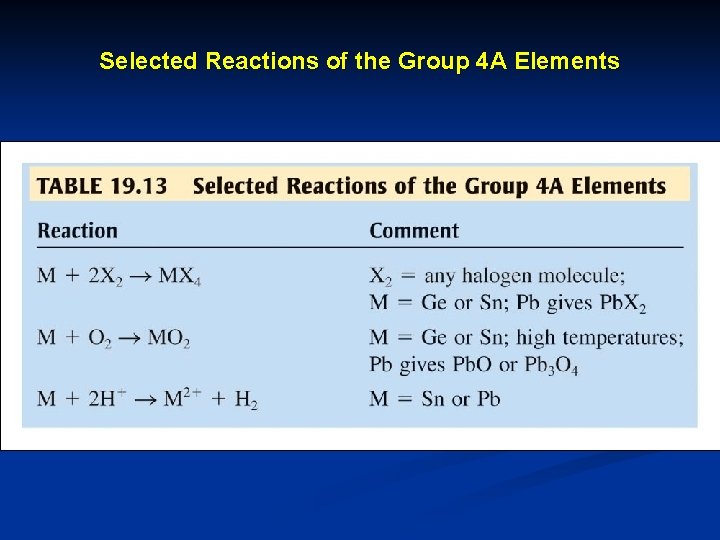 Selected Reactions of the Group 4 A Elements 