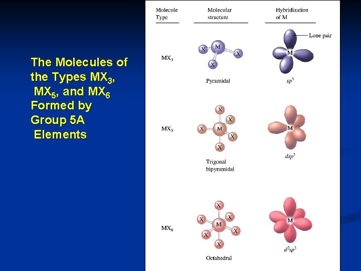 The Molecules of the Types MX 3, MX 5, and MX 6 Formed by