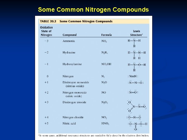 Some Common Nitrogen Compounds 