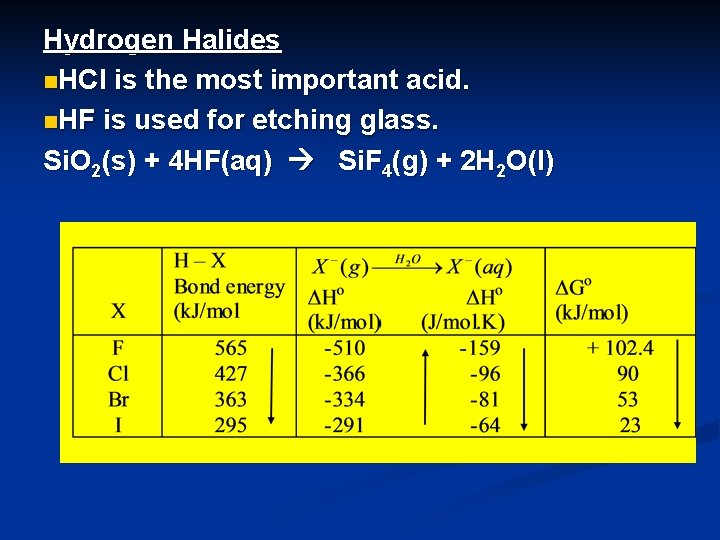 Hydrogen Halides n. HCl is the most important acid. n. HF is used for