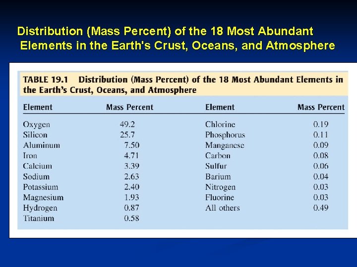 Distribution (Mass Percent) of the 18 Most Abundant Elements in the Earth's Crust, Oceans,