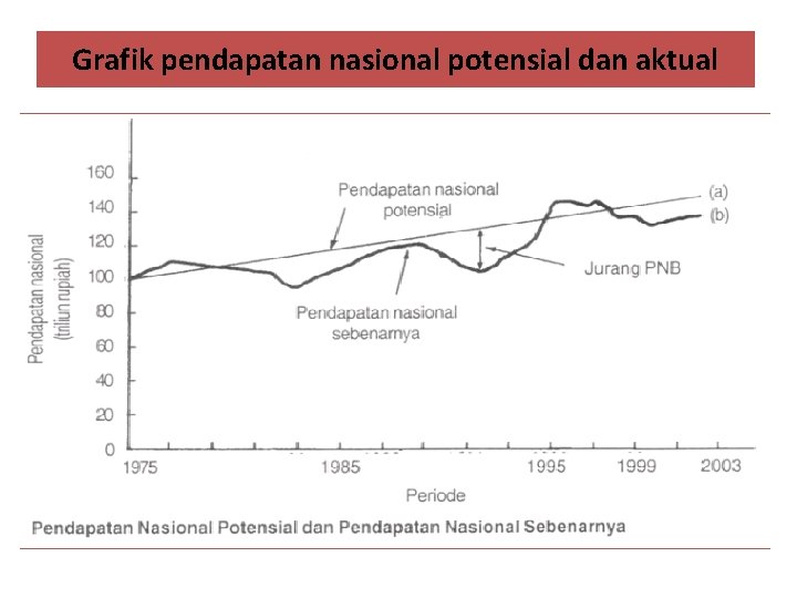 Grafik pendapatan nasional potensial dan aktual 