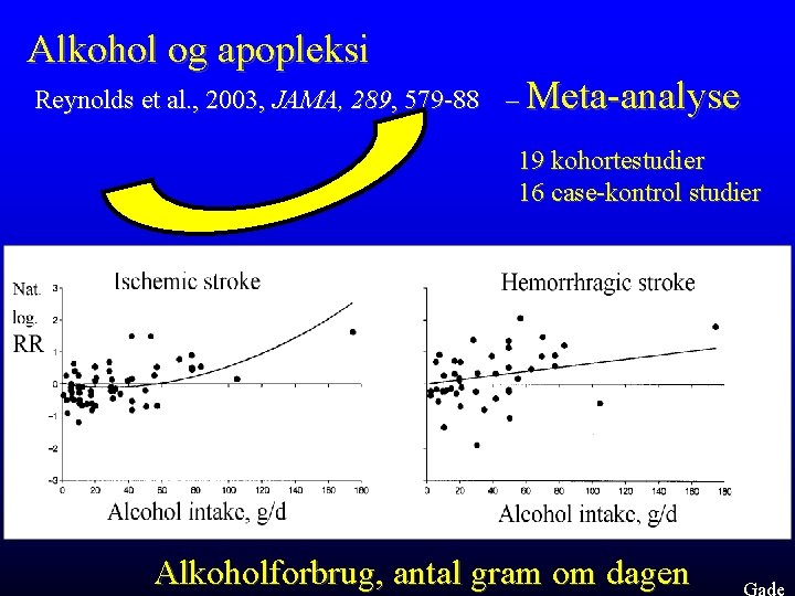 Alkohol og apopleksi Reynolds et al. , 2003, JAMA, 289, 579 -88 – Meta-analyse