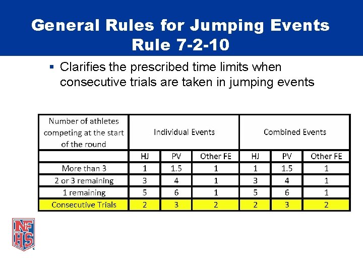 General Rules for Jumping Events Rule 7 -2 -10 § Clarifies the prescribed time