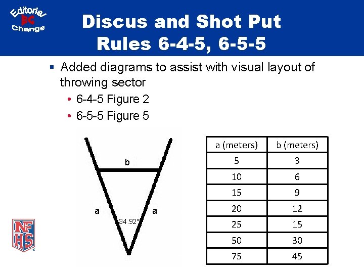 Discus and Shot Put Rules 6 -4 -5, 6 -5 -5 § Added diagrams