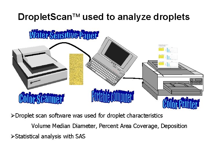 Droplet. Scan used to analyze droplets Droplet scan software was used for droplet characteristics