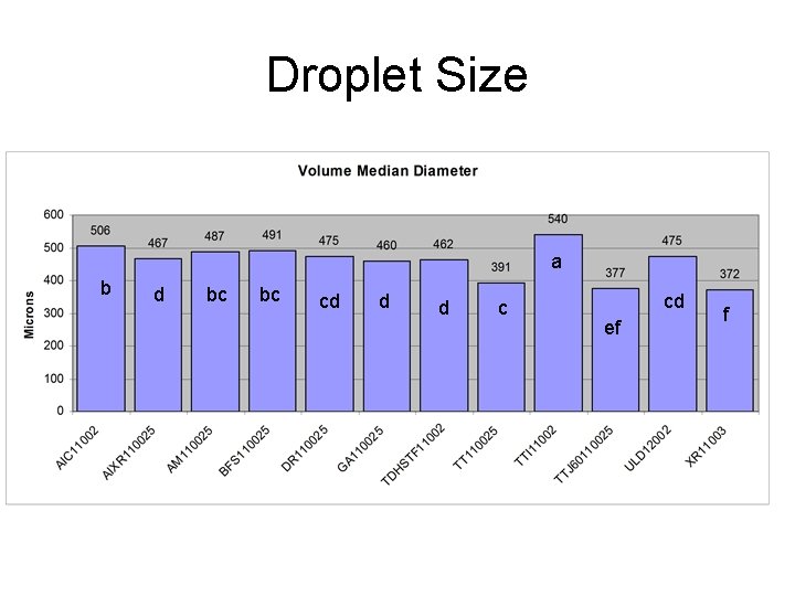 Droplet Size a b d bc bc cd d d c cd ef f