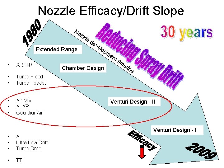 Nozzle Efficacy/Drift Slope No zz le Extended Range de ve lop me nt •