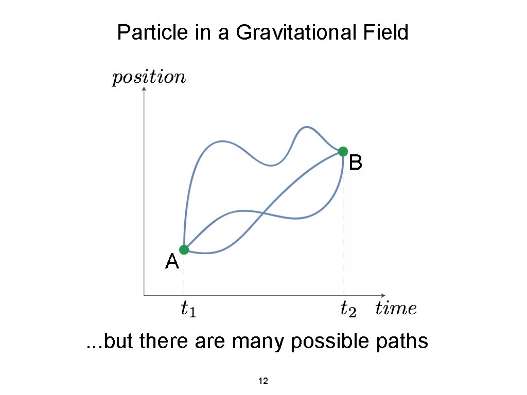 Particle in a Gravitational Field B A . . . but there are many