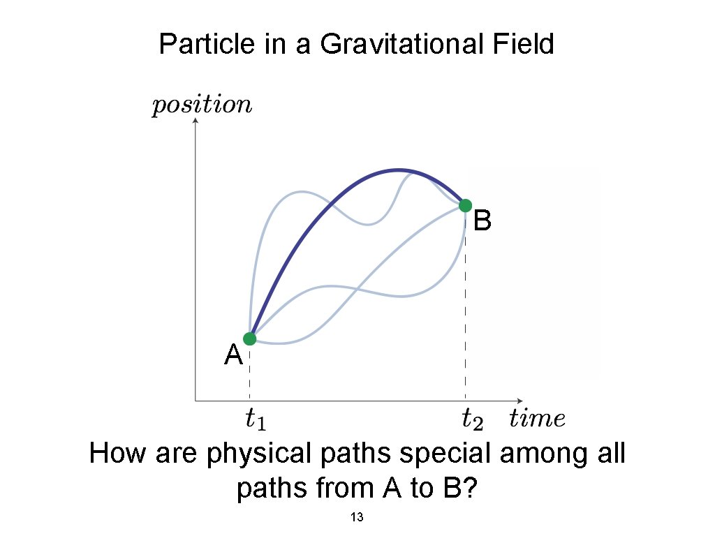 Particle in a Gravitational Field B A How are physical paths special among all