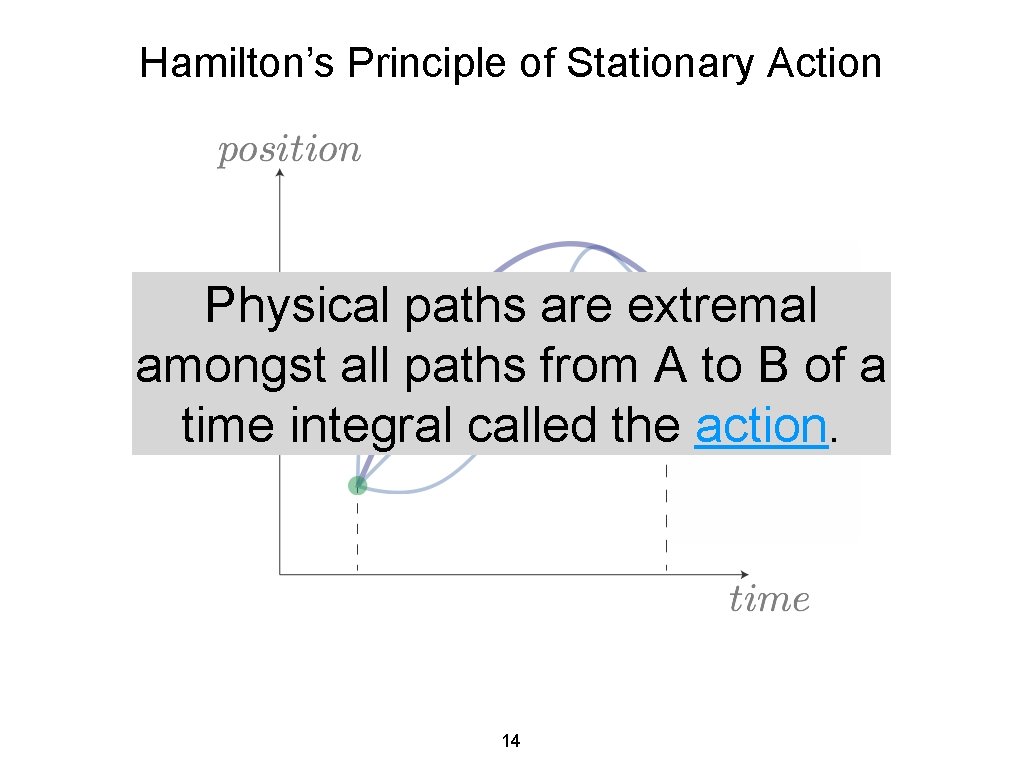 Hamilton’s Principle of Stationary Action Physical paths are extremal amongst all paths from A