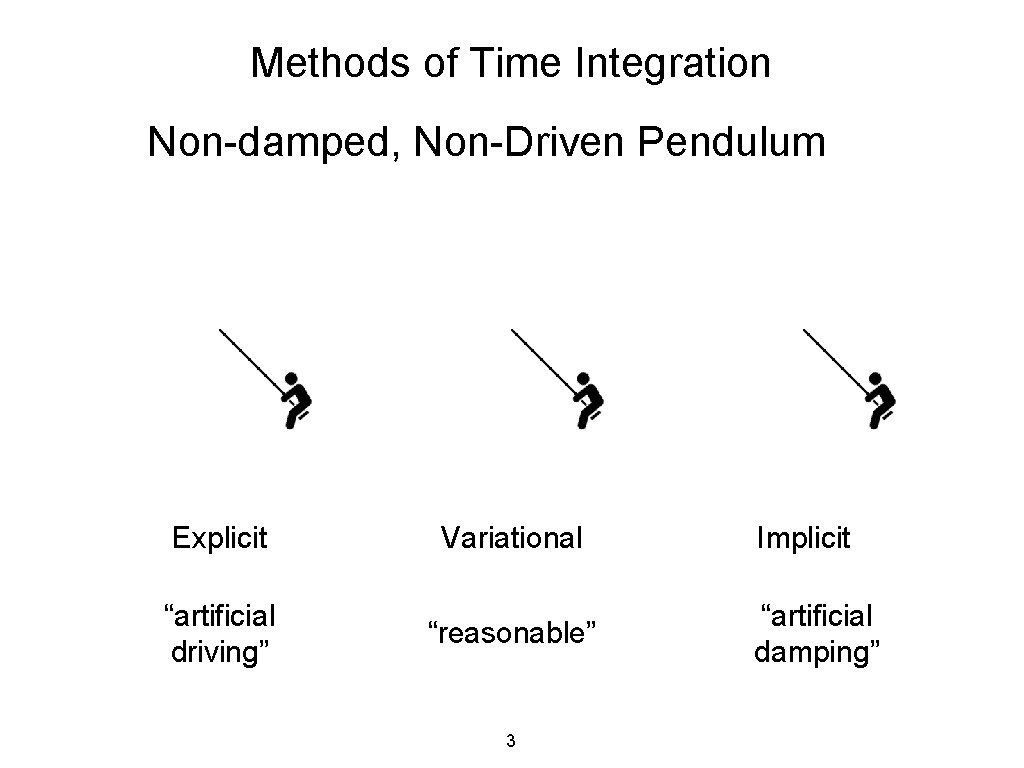 Methods of Time Integration Non-damped, Non-Driven Pendulum Explicit “artificial driving” Variational “reasonable” 3 Implicit