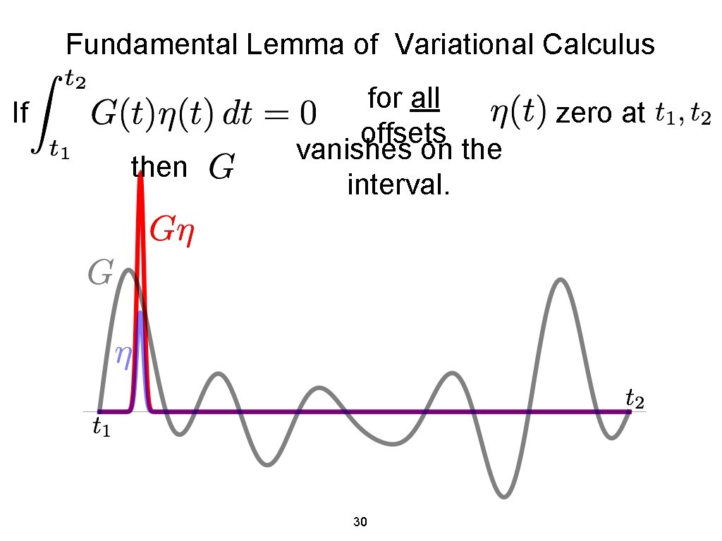 Fundamental Lemma of Variational Calculus If then for all offsets vanishes on the interval.