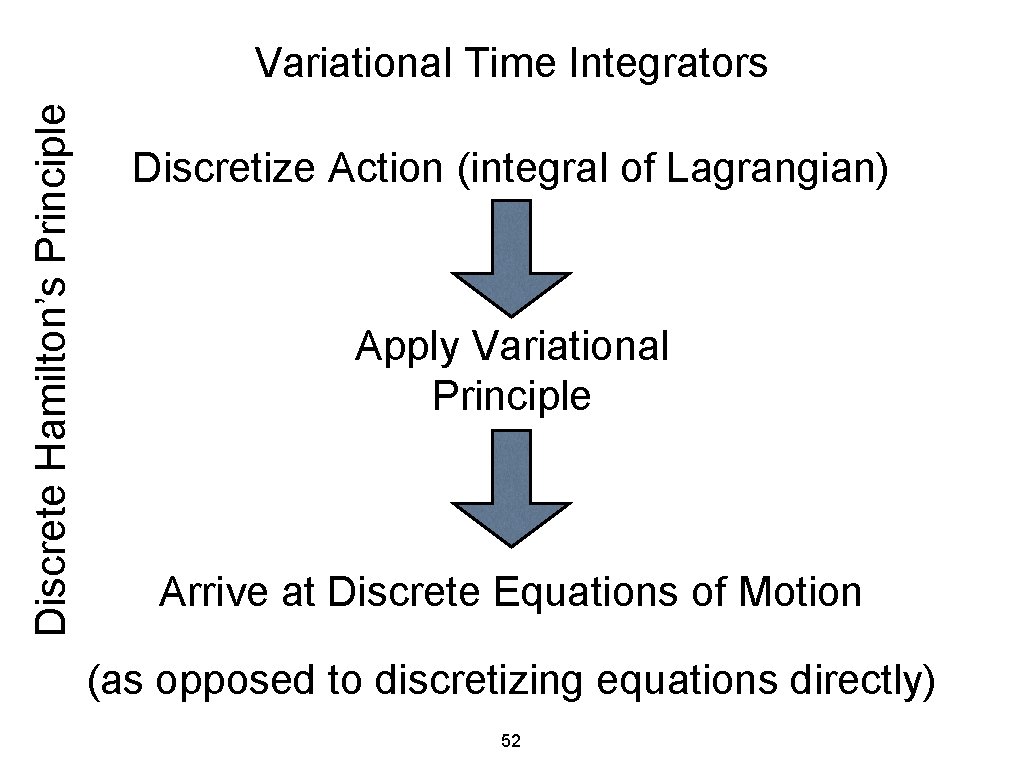 Discrete Hamilton’s Principle Variational Time Integrators Discretize Action (integral of Lagrangian) Apply Variational Principle