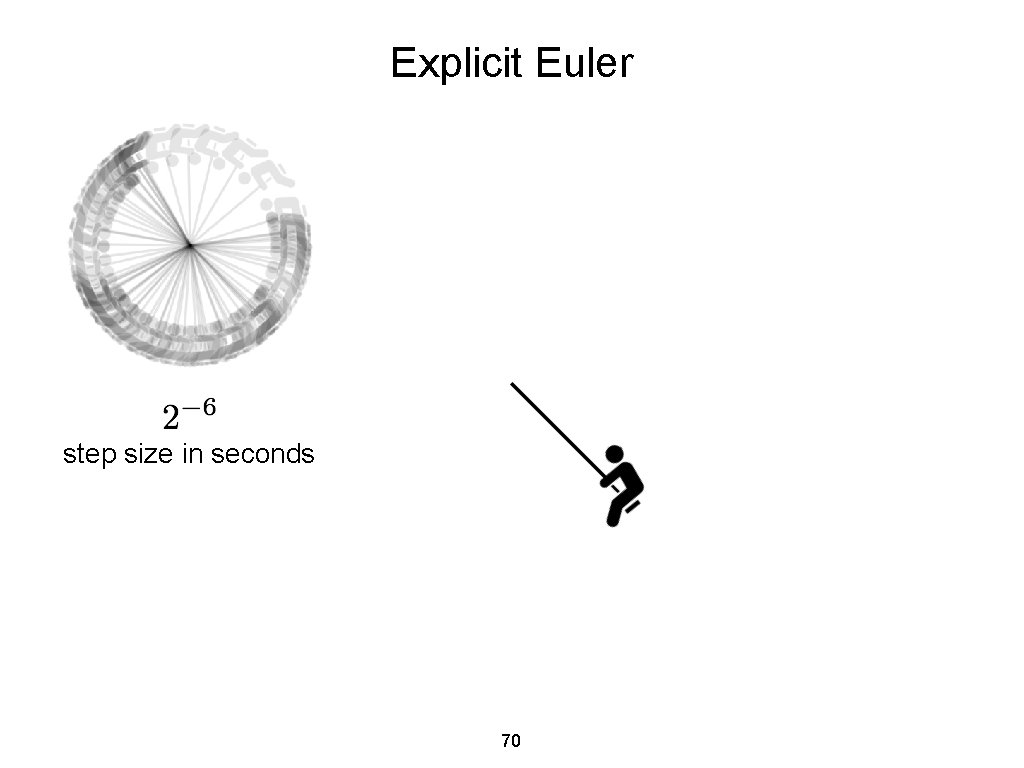 Explicit Euler step size in seconds 70 