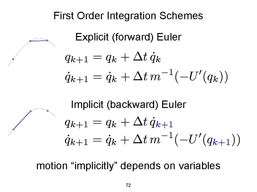 First Order Integration Schemes Explicit (forward) Euler Implicit (backward) Euler motion “implicitly” depends on