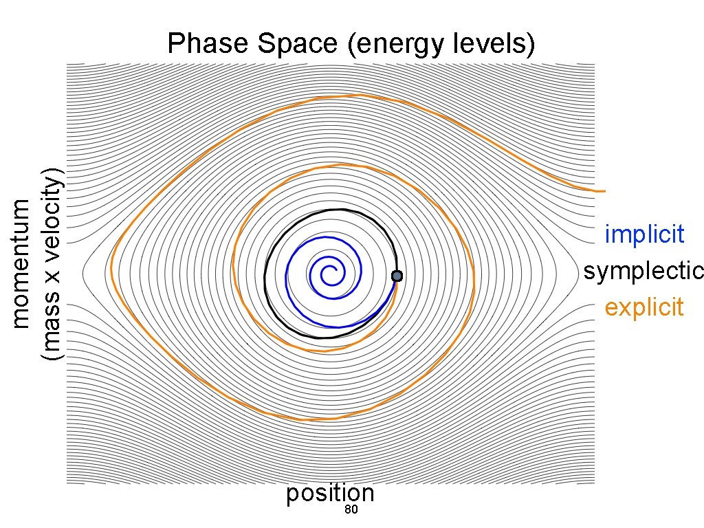 momentum (mass x velocity) Phase Space (energy levels) implicit symplectic explicit position 80 