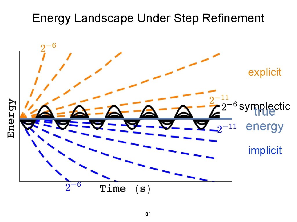 Energy Landscape Under Step Refinement explicit symplectic true energy implicit 81 