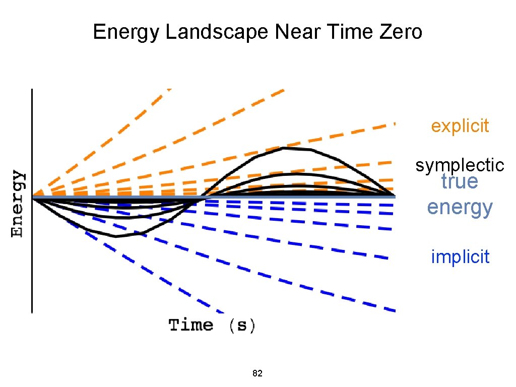 Energy Landscape Near Time Zero explicit symplectic true energy implicit 82 