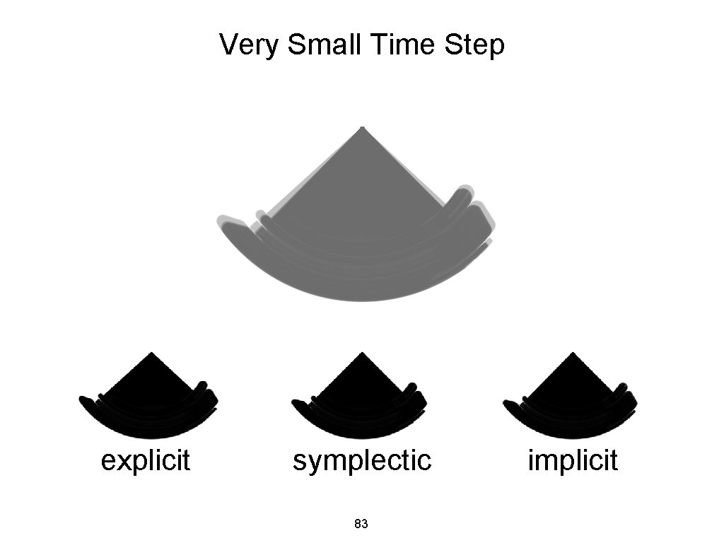 Very Small Time Step explicit symplectic 83 implicit 