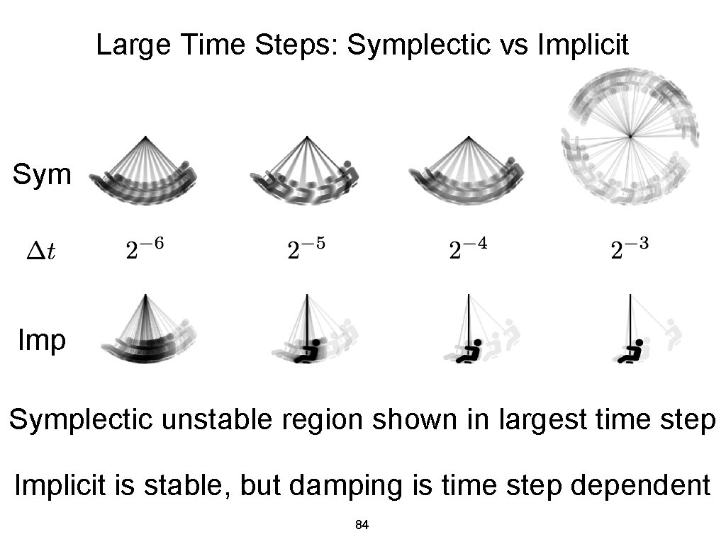 Large Time Steps: Symplectic vs Implicit Sym Imp Symplectic unstable region shown in largest