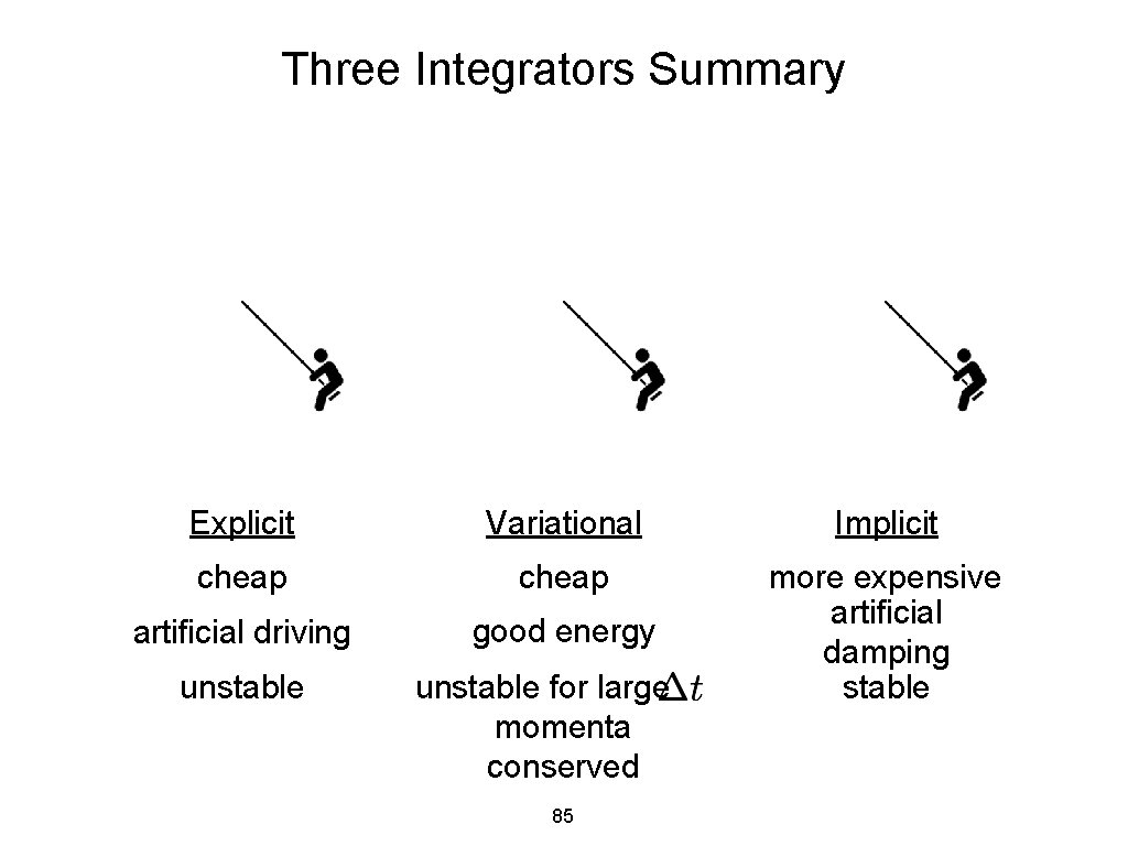 Three Integrators Summary Explicit Variational Implicit cheap artificial driving good energy more expensive artificial