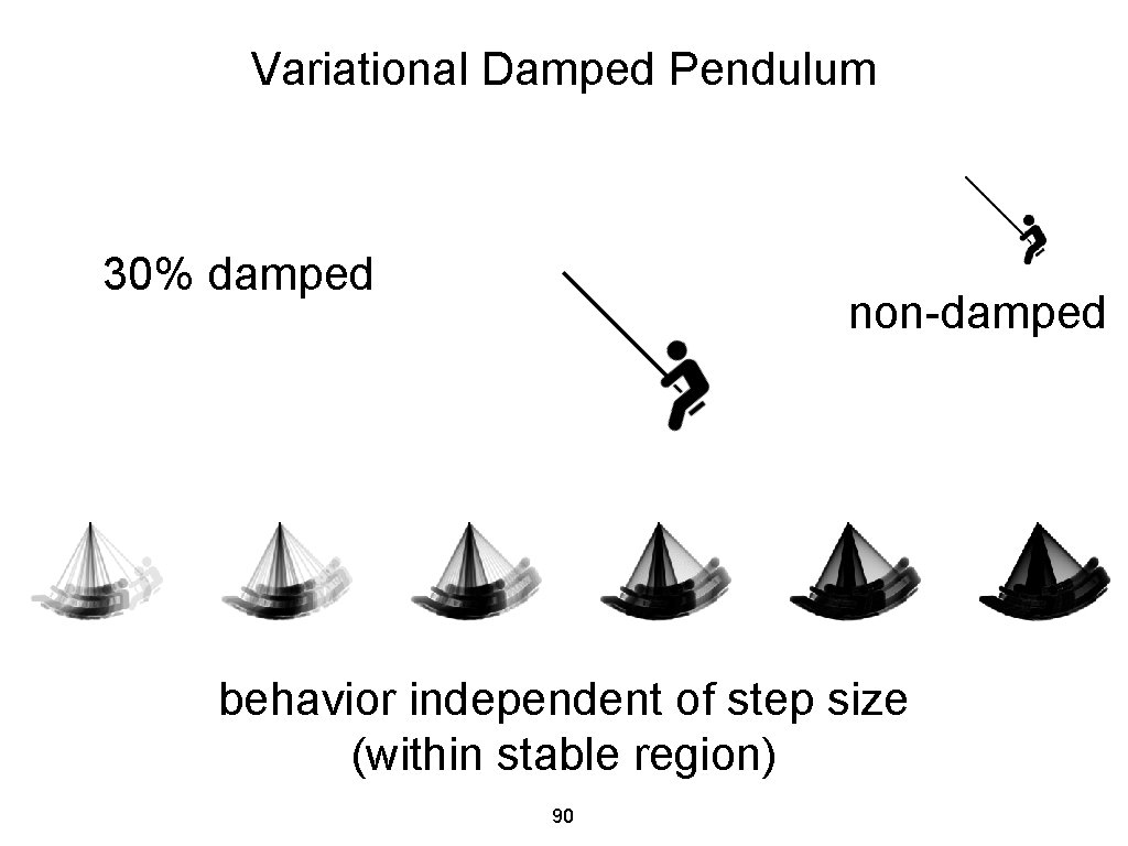Variational Damped Pendulum 30% damped non-damped behavior independent of step size (within stable region)