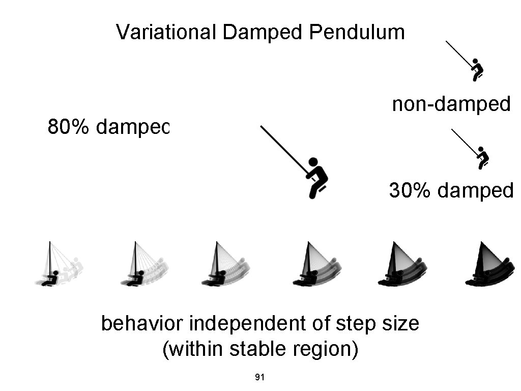 Variational Damped Pendulum non-damped 80% damped 30% damped behavior independent of step size (within