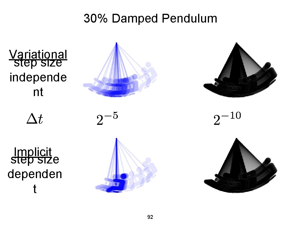 30% Damped Pendulum Variational step size independe nt Implicit step size dependen t 92