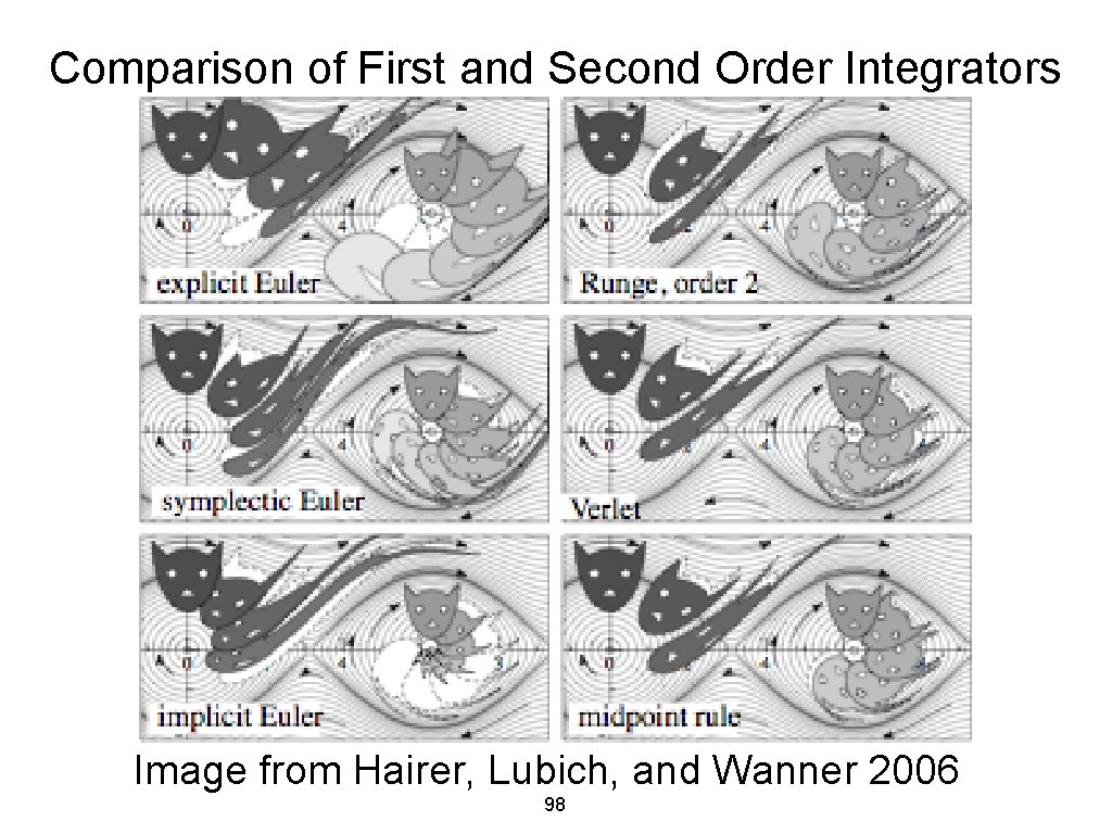 Comparison of First and Second Order Integrators Image from Hairer, Lubich, and Wanner 2006