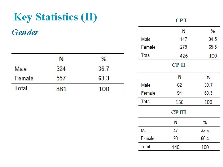 Key Statistics (II) CP I Gender CP III Key Statistics (II) CP I Gender CP III