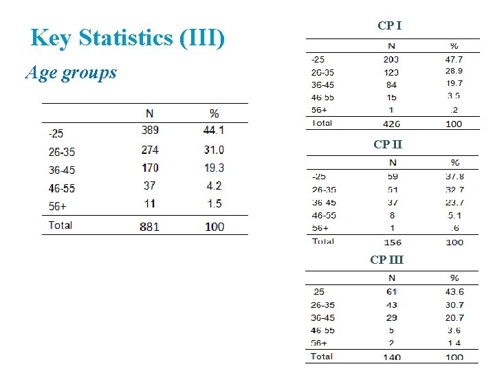 Key Statistics (III) CP I Age groups CP III Key Statistics (III) CP I Age groups CP III