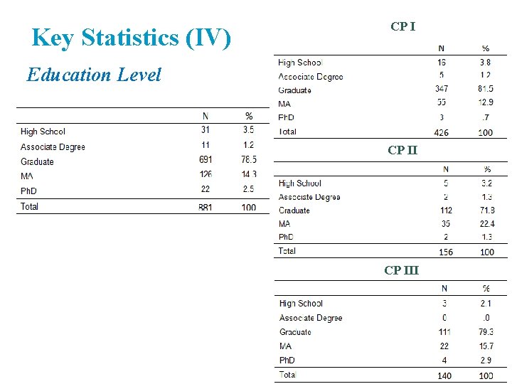 Key Statistics (IV) CP I Education Level CP III Key Statistics (IV) CP I Education Level CP III