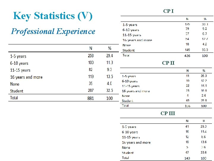 Key Statistics (V) CP I Professional Experience CP III Key Statistics (V) CP I Professional Experience CP III