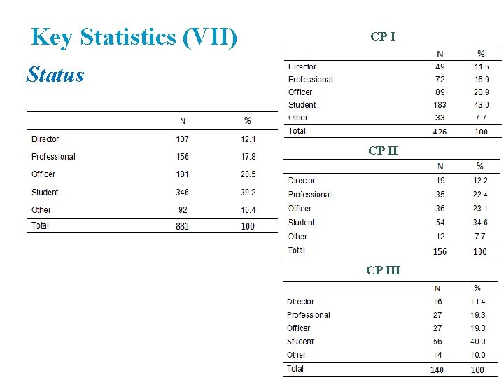 Key Statistics (VII) CP I Status CP III Key Statistics (VII) CP I Status CP III